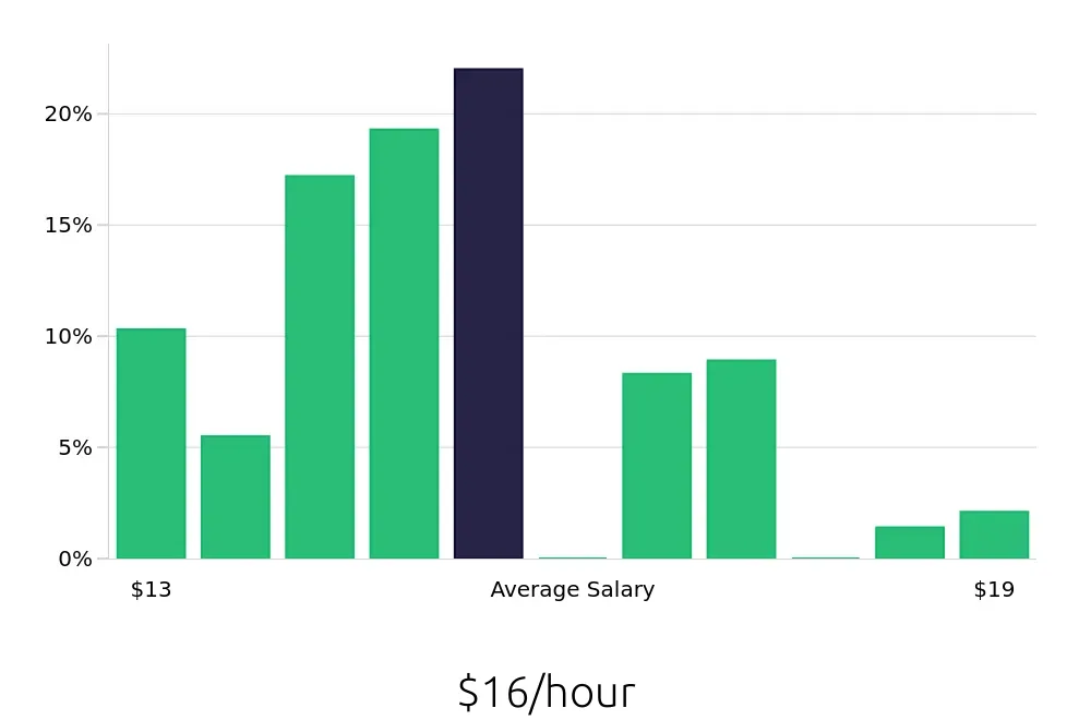 Graph depicting the hourly salary distribution for Store Associate jobs in Mount Pleasant, SC, showing an average salary of $16 with varying distribution percentages across salary ranges.