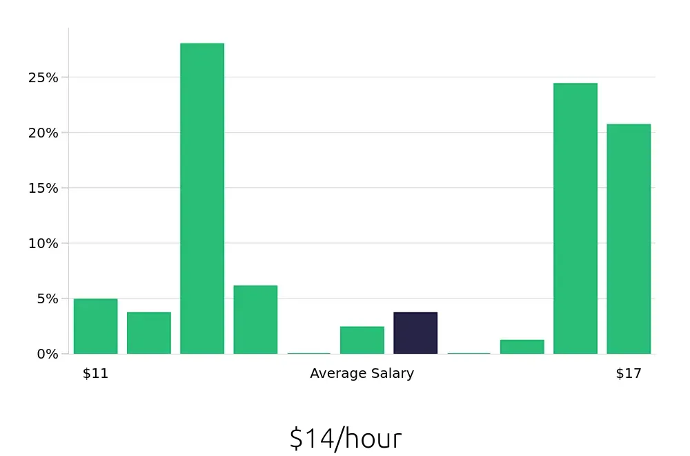 Graph depicting the hourly salary distribution for Store Associate jobs in Noblesville, IN, showing an average salary of $14 with varying distribution percentages across salary ranges.