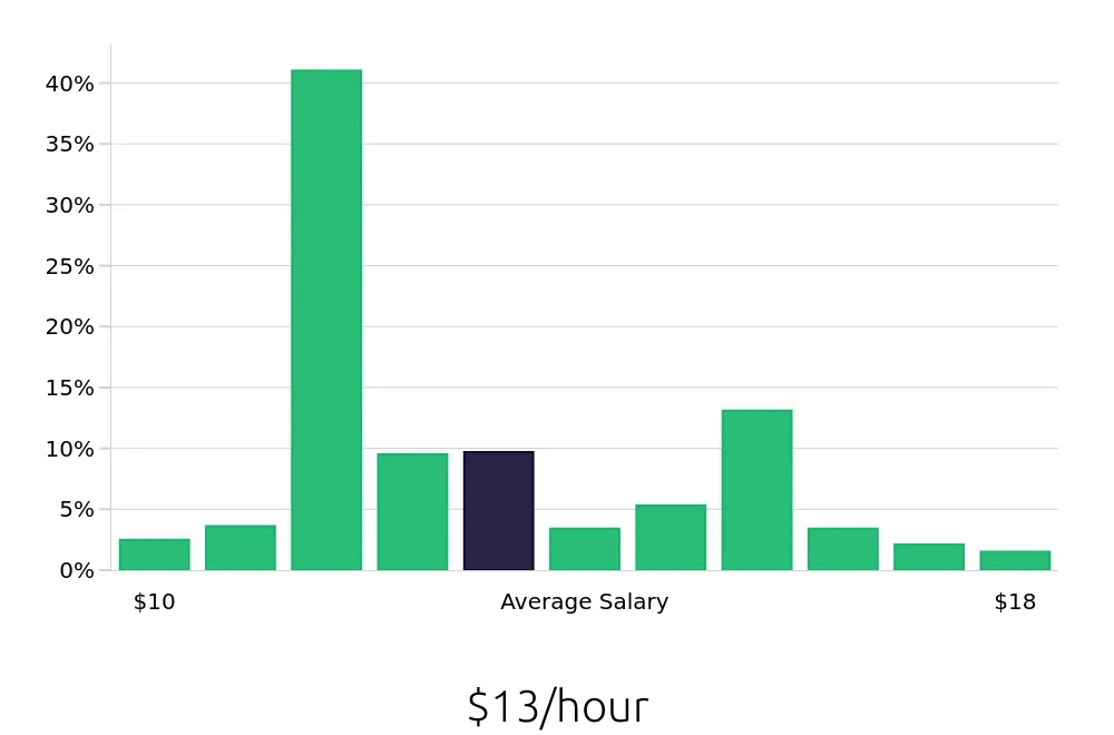 Graph depicting the hourly salary distribution for Store Associate jobs in Oklahoma City, OK, showing an average salary of $13 with varying distribution percentages across salary ranges.