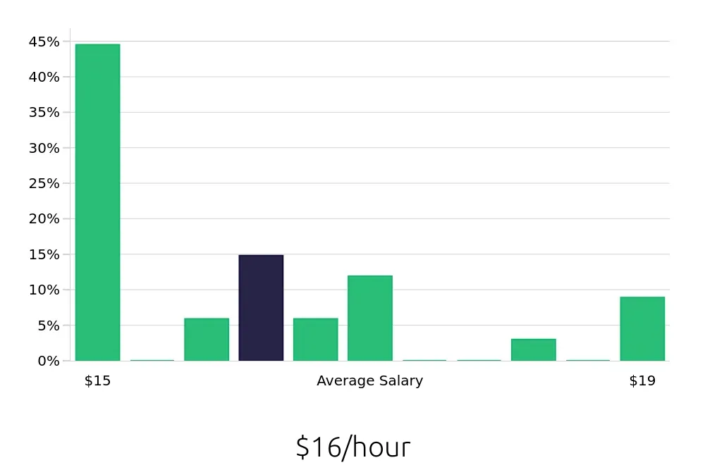 Graph depicting the hourly salary distribution for Store Associate jobs in Palmdale, CA, showing an average salary of $16 with varying distribution percentages across salary ranges.