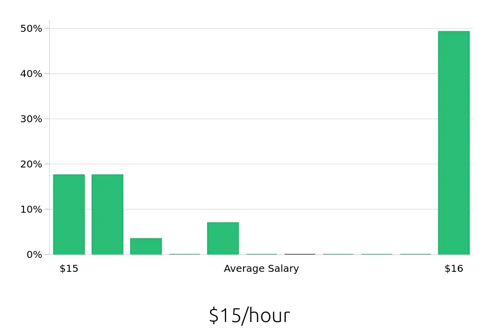 Graph depicting the hourly salary distribution for Store Associate jobs in Paterson, NJ, showing an average salary of $15 with varying distribution percentages across salary ranges.
