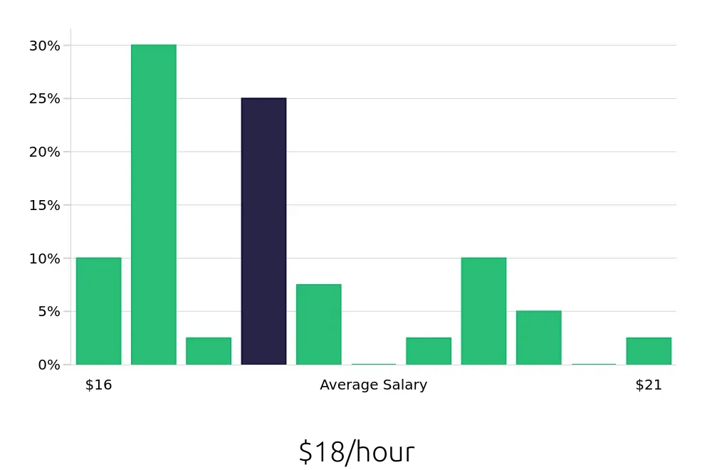 Graph depicting the hourly salary distribution for Store Associate jobs in Petaluma, CA, showing an average salary of $18 with varying distribution percentages across salary ranges.