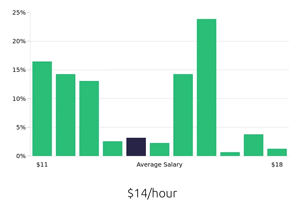 Graph depicting the hourly salary distribution for Store Associate jobs in Pittsburgh, PA, showing an average salary of $14 with varying distribution percentages across salary ranges.
