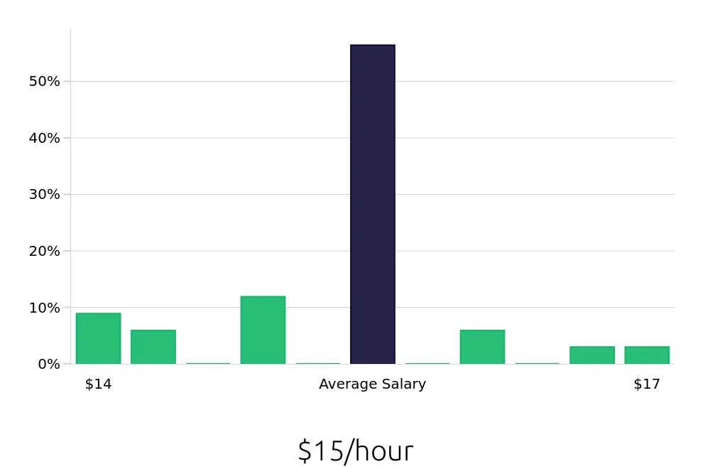 Graph depicting the hourly salary distribution for Store Associate jobs in Pleasant Prairie, WI, showing an average salary of $15 with varying distribution percentages across salary ranges.