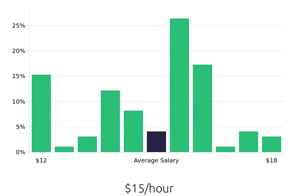Graph depicting the hourly salary distribution for Store Associate jobs in Pooler, GA, showing an average salary of $15 with varying distribution percentages across salary ranges.