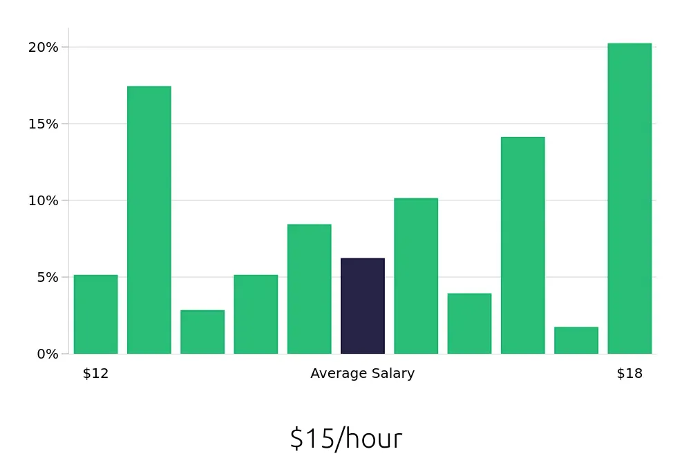Graph depicting the hourly salary distribution for Store Associate jobs in Reno, NV, showing an average salary of $15 with varying distribution percentages across salary ranges.
