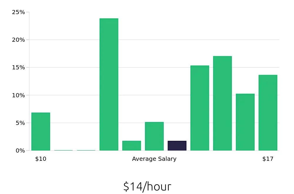 Graph depicting the hourly salary distribution for Store Associate jobs in Rome, GA, showing an average salary of $14 with varying distribution percentages across salary ranges.