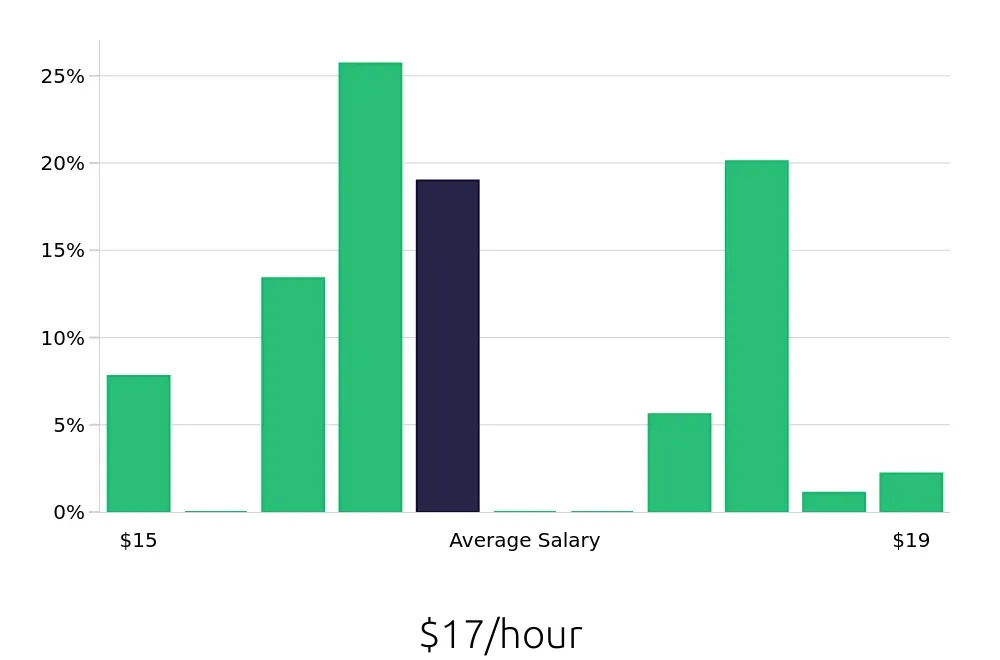 Graph depicting the hourly salary distribution for Store Associate jobs in Salinas, CA, showing an average salary of $17 with varying distribution percentages across salary ranges.