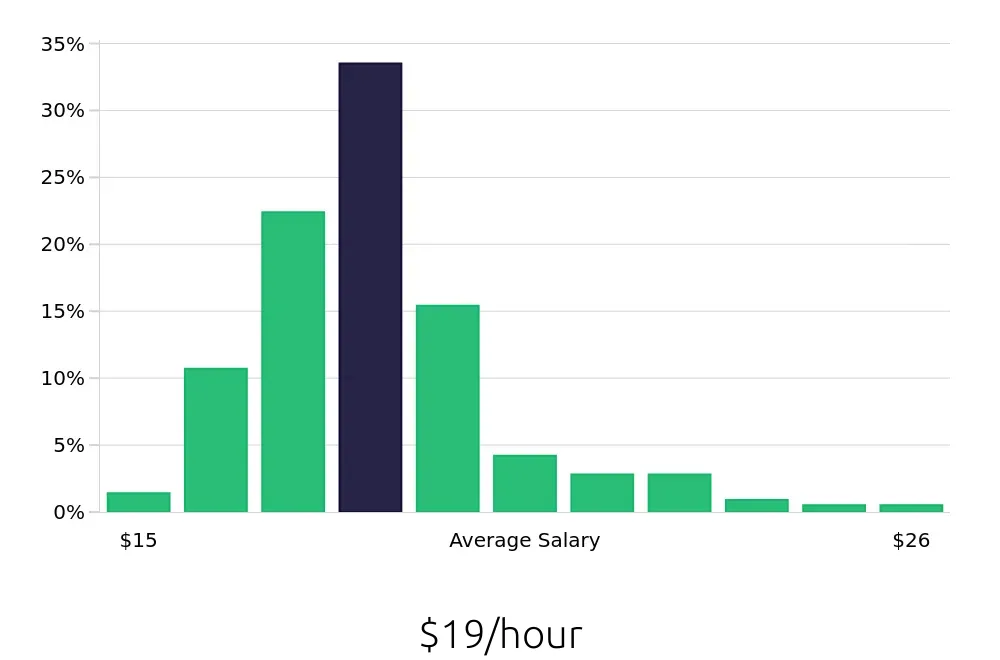 Graph depicting the hourly salary distribution for Store Associate jobs in San Francisco, CA, showing an average salary of $19 with varying distribution percentages across salary ranges.
