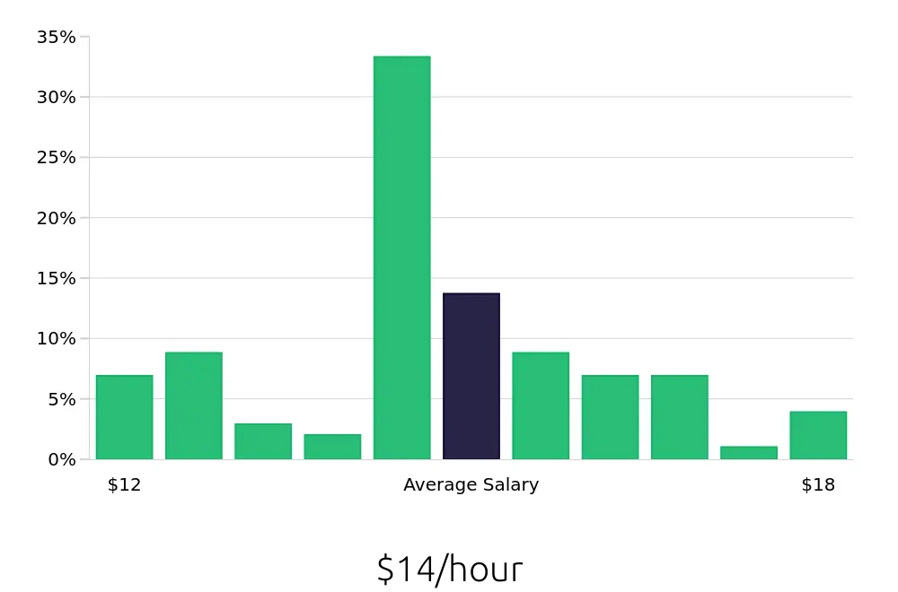 Graph depicting the hourly salary distribution for Store Associate jobs in Sanford, FL, showing an average salary of $14 with varying distribution percentages across salary ranges.