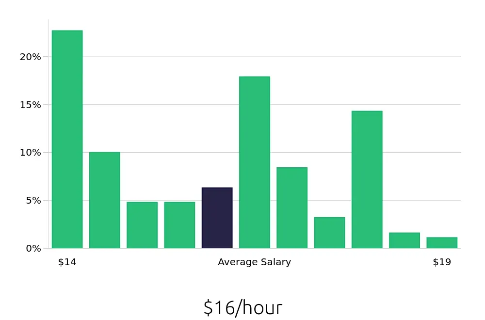 Graph depicting the hourly salary distribution for Store Associate jobs in Scottsdale, AZ, showing an average salary of $16 with varying distribution percentages across salary ranges.