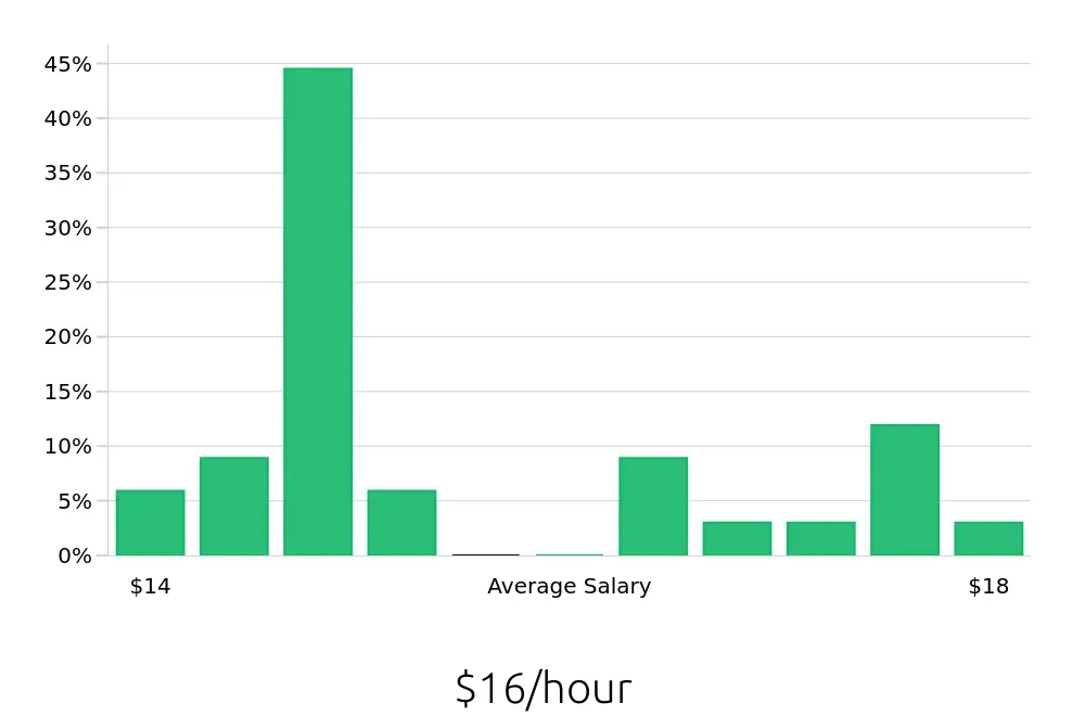 Graph depicting the hourly salary distribution for Store Associate jobs in Secaucus, NJ, showing an average salary of $16 with varying distribution percentages across salary ranges.