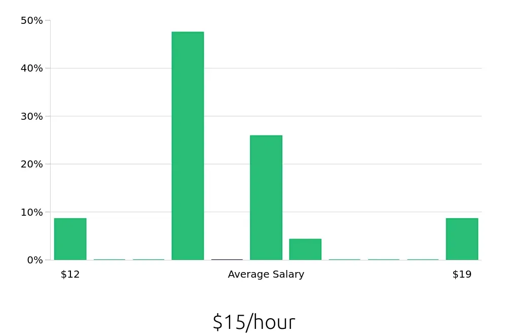 Graph depicting the hourly salary distribution for Store Associate jobs in Sheridan, WY, showing an average salary of $15 with varying distribution percentages across salary ranges.