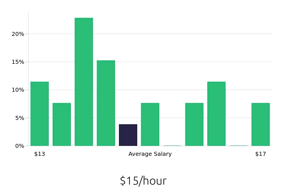 Graph depicting the hourly salary distribution for Store Associate jobs in Sierra Vista, AZ, showing an average salary of $15 with varying distribution percentages across salary ranges.