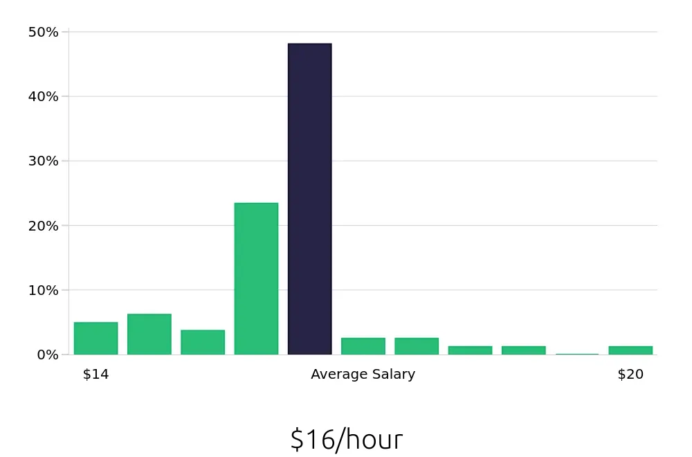 Graph depicting the hourly salary distribution for Store Associate jobs in South Portland, ME, showing an average salary of $16 with varying distribution percentages across salary ranges.
