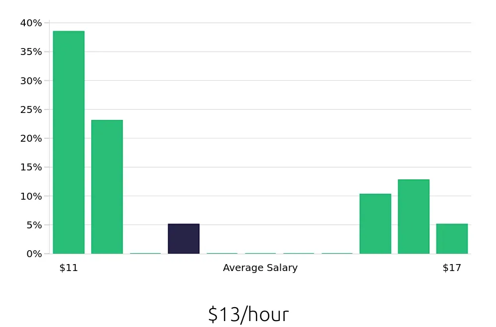 Graph depicting the hourly salary distribution for Store Associate jobs in Stillwater, OK, showing an average salary of $13 with varying distribution percentages across salary ranges.