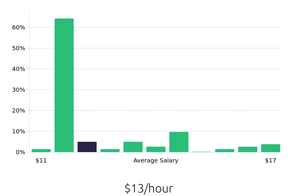 Graph depicting the hourly salary distribution for Store Associate jobs in Strongsville, OH, showing an average salary of $13 with varying distribution percentages across salary ranges.