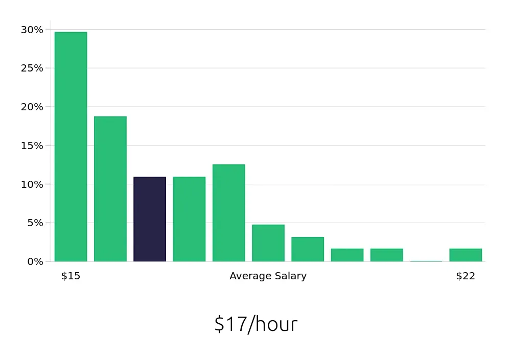 Graph depicting the hourly salary distribution for Store Associate jobs in Tigard, OR, showing an average salary of $17 with varying distribution percentages across salary ranges.