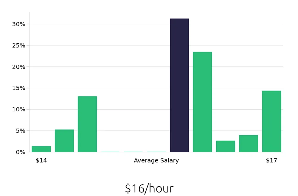 Graph depicting the hourly salary distribution for Store Associate jobs in Towson, MD, showing an average salary of $16 with varying distribution percentages across salary ranges.