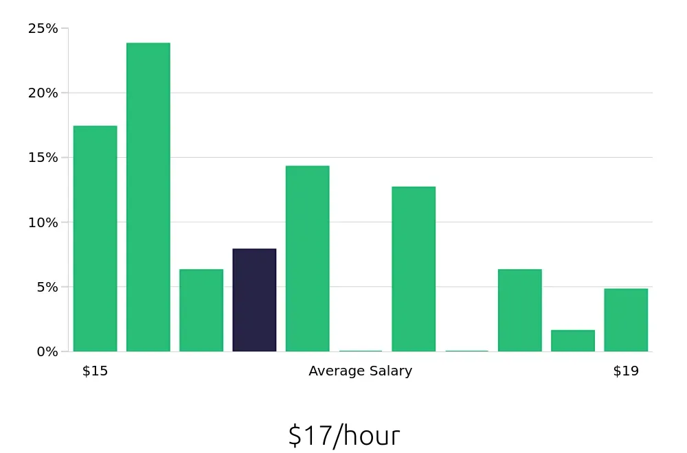 Graph depicting the hourly salary distribution for Store Associate jobs in Tustin, CA, showing an average salary of $17 with varying distribution percentages across salary ranges.