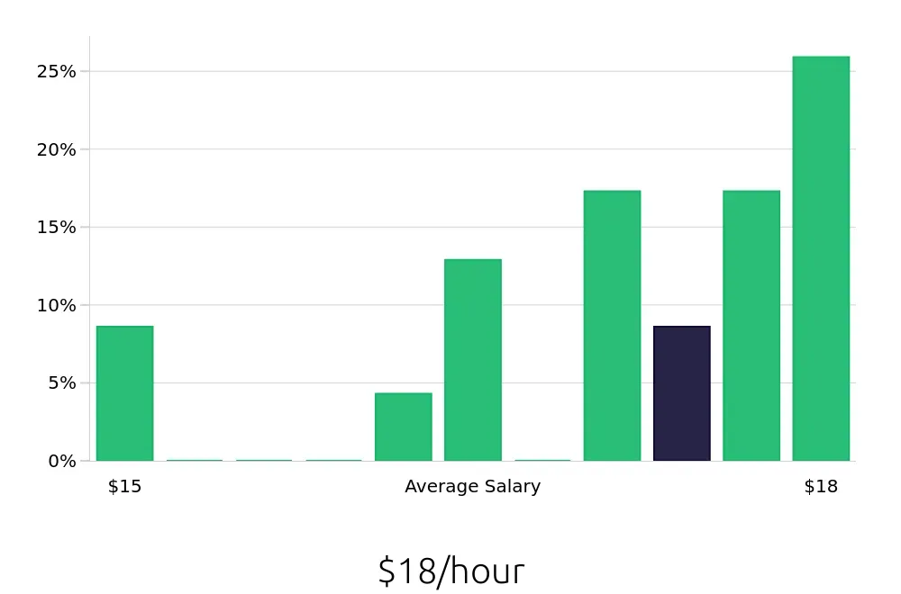 Graph depicting the hourly salary distribution for Store Associate jobs in Wallingford, CT, showing an average salary of $18 with varying distribution percentages across salary ranges.