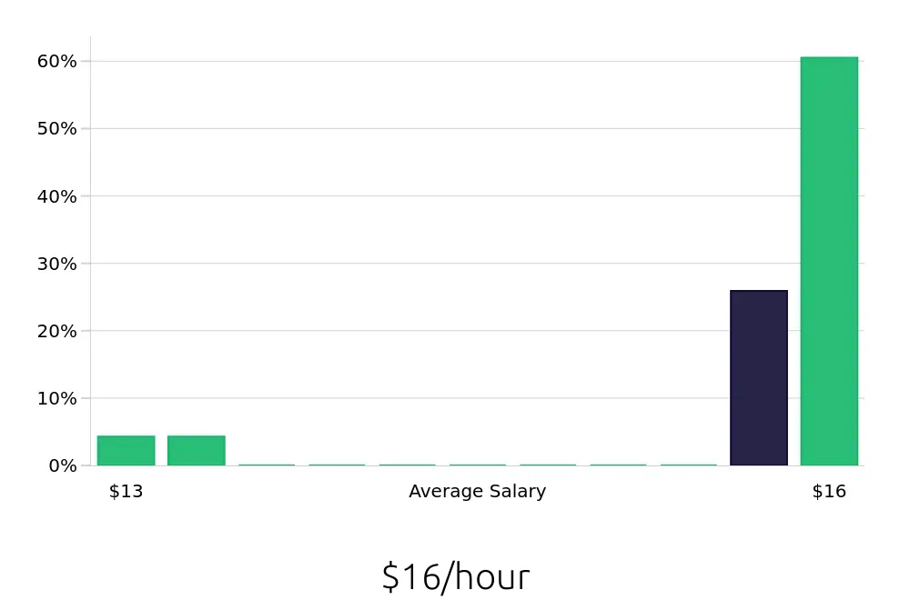 Graph depicting the hourly salary distribution for Store Associate jobs in Warminster, PA, showing an average salary of $16 with varying distribution percentages across salary ranges.