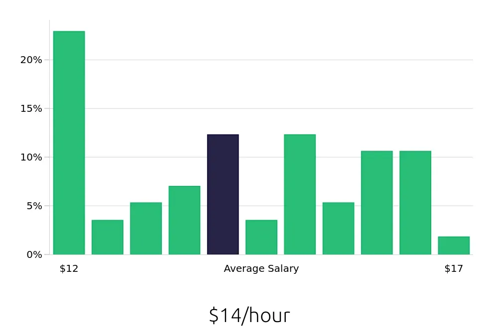 Graph depicting the hourly salary distribution for Store Associate jobs in Wauwatosa, WI, showing an average salary of $14 with varying distribution percentages across salary ranges.