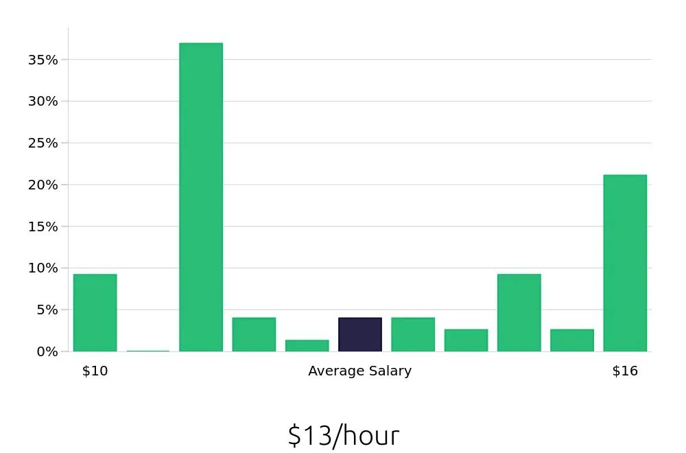 Graph depicting the hourly salary distribution for Store Associate jobs in West Allis, WI, showing an average salary of $13 with varying distribution percentages across salary ranges.