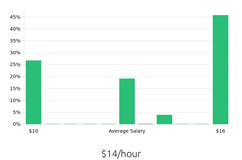 Graph depicting the hourly salary distribution for Store Associate jobs in West Monroe, LA, showing an average salary of $14 with varying distribution percentages across salary ranges.
