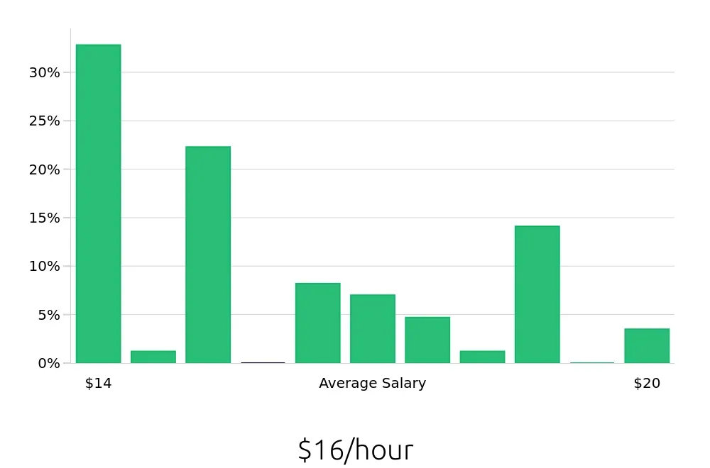 Graph depicting the hourly salary distribution for Store Associate jobs in Westminster, CO, showing an average salary of $16 with varying distribution percentages across salary ranges.