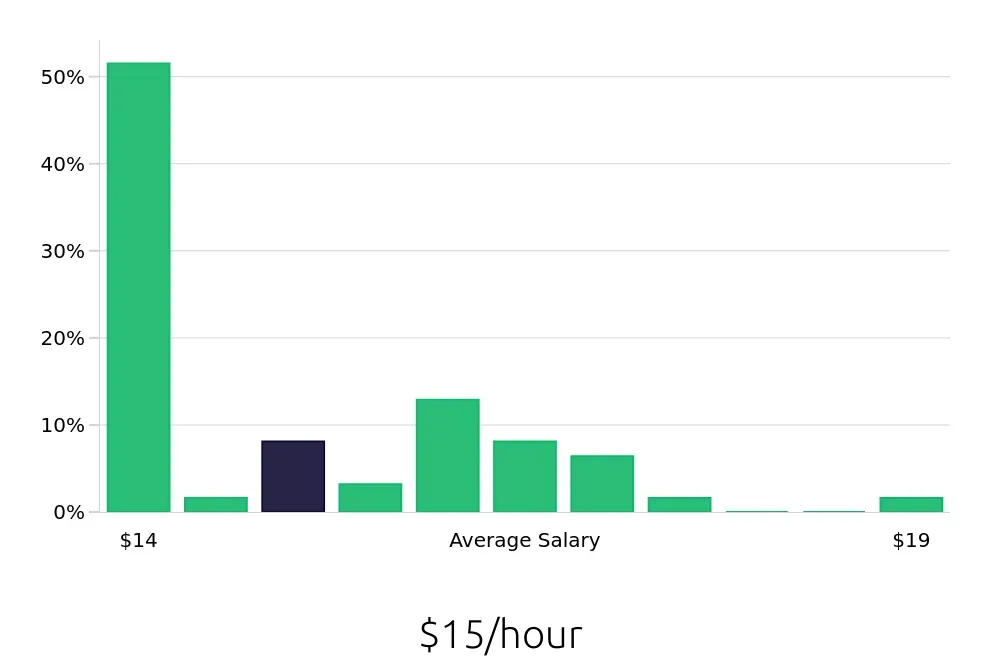 Graph depicting the hourly salary distribution for Store Associate jobs in Wheaton, IL, showing an average salary of $15 with varying distribution percentages across salary ranges.