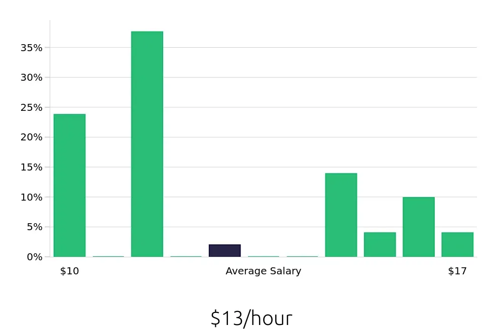 Graph depicting the hourly salary distribution for Store Associate jobs in Wichita Falls, TX, showing an average salary of $13 with varying distribution percentages across salary ranges.