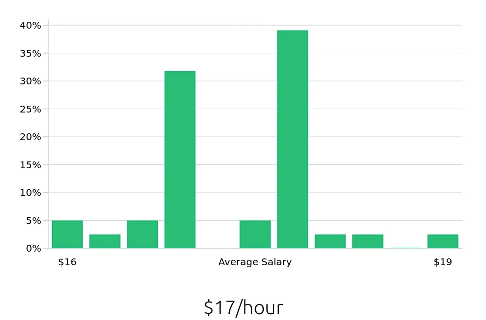 Graph depicting the hourly salary distribution for Store Associate jobs in Yakima, WA, showing an average salary of $17 with varying distribution percentages across salary ranges.