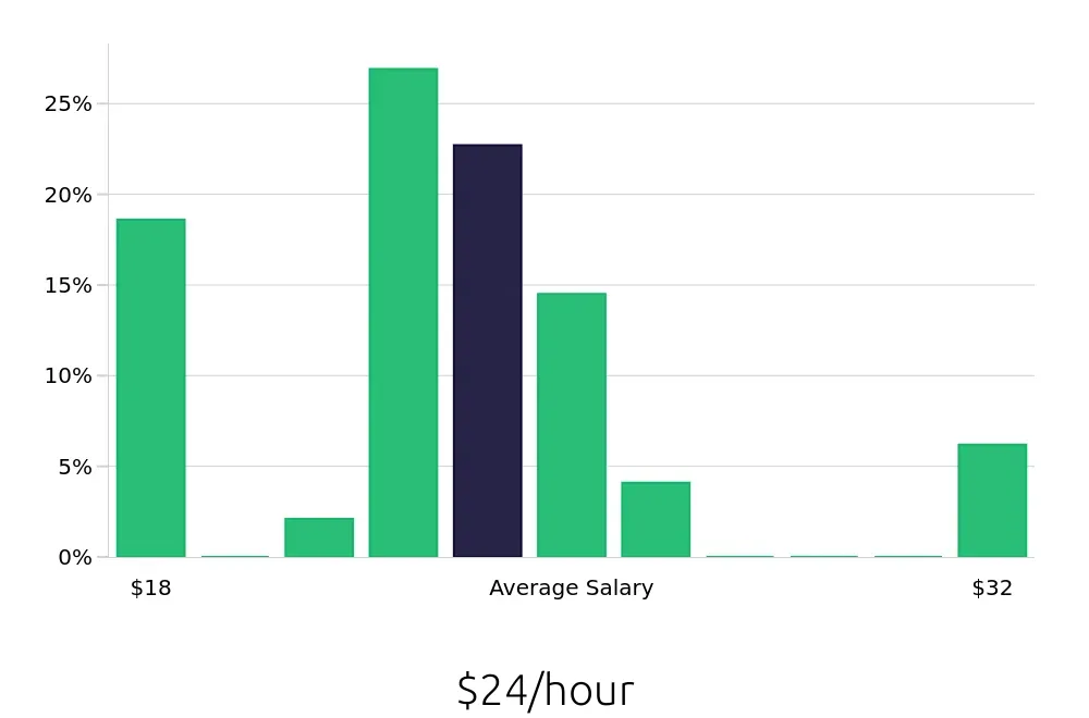 Graph depicting the hourly salary distribution for Store Manager jobs in Alameda, CA, showing an average salary of $24 with varying distribution percentages across salary ranges.