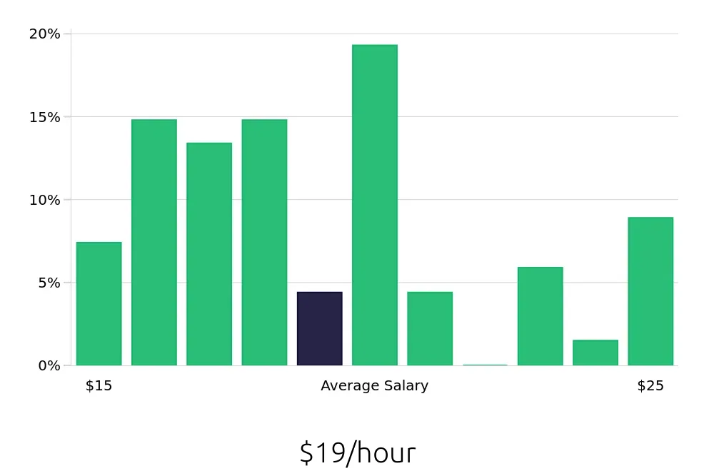Graph depicting the hourly salary distribution for Store Manager jobs in Altamonte Springs, FL, showing an average salary of $19 with varying distribution percentages across salary ranges.