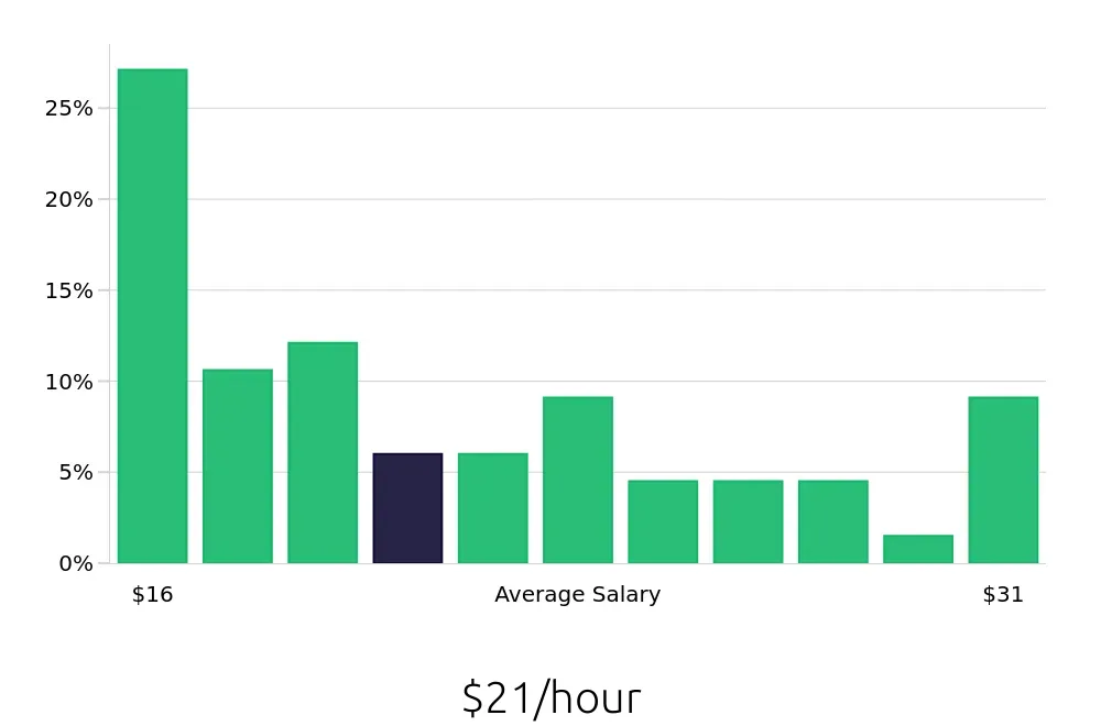 Graph depicting the hourly salary distribution for Store Manager jobs in Arlington Heights, IL, showing an average salary of $21 with varying distribution percentages across salary ranges.