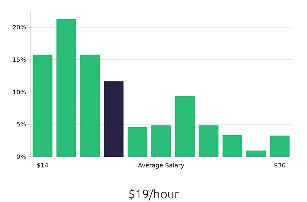 Graph depicting the hourly salary distribution for Store Manager jobs in Atlanta, GA, showing an average salary of $19 with varying distribution percentages across salary ranges.