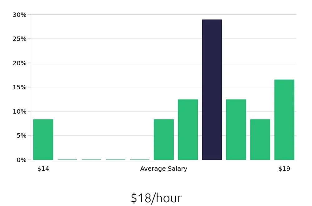 Graph depicting the hourly salary distribution for Store Manager jobs in Bayonne, NJ, showing an average salary of $18 with varying distribution percentages across salary ranges.