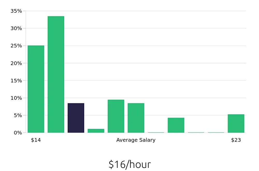 Graph depicting the hourly salary distribution for Store Manager jobs in Bellevue, NE, showing an average salary of $16 with varying distribution percentages across salary ranges.