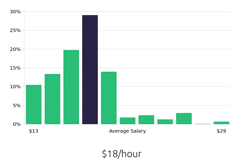 Graph depicting the hourly salary distribution for Store Manager jobs in Billings, MT, showing an average salary of $18 with varying distribution percentages across salary ranges.