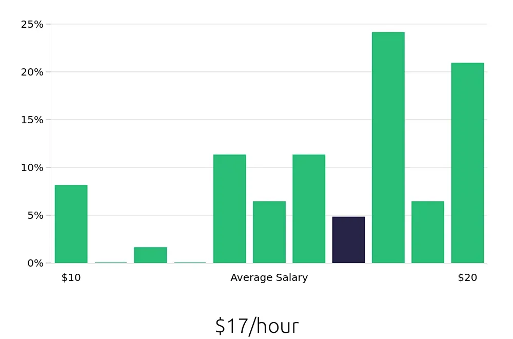 Graph depicting the hourly salary distribution for Store Manager jobs in Biloxi, MS, showing an average salary of $17 with varying distribution percentages across salary ranges.