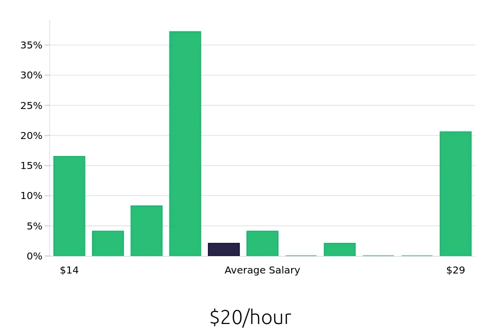 Graph depicting the hourly salary distribution for Store Manager jobs in Canal Winchester, OH, showing an average salary of $20 with varying distribution percentages across salary ranges.