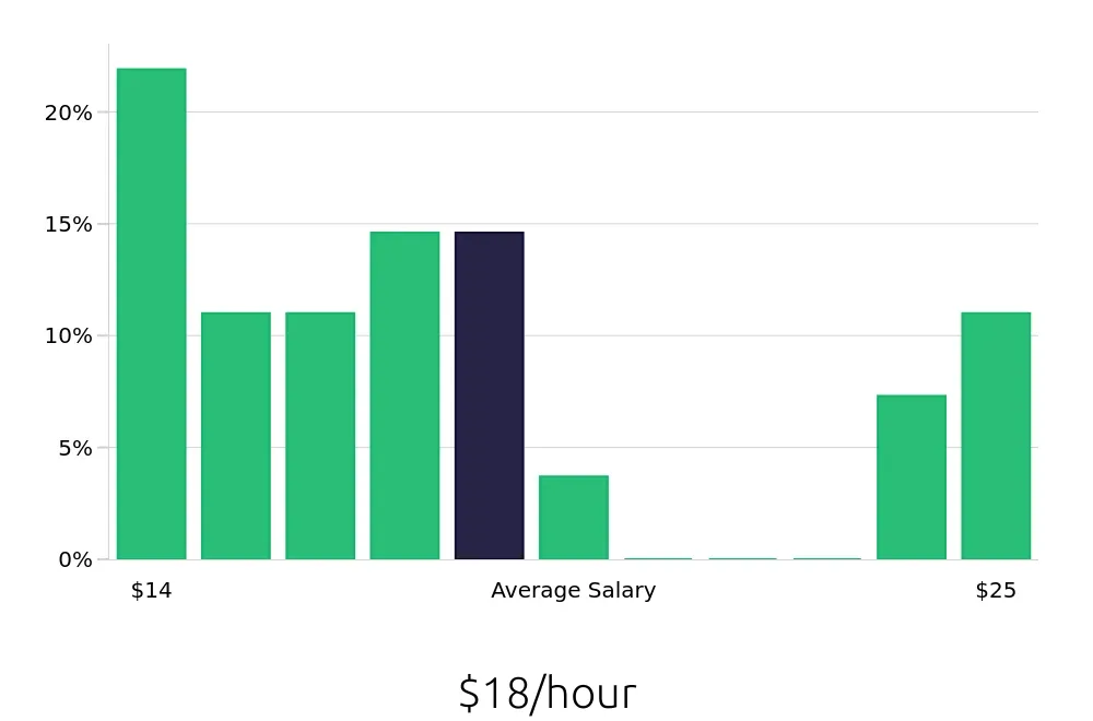 Graph depicting the hourly salary distribution for Store Manager jobs in Centerville, OH, showing an average salary of $18 with varying distribution percentages across salary ranges.