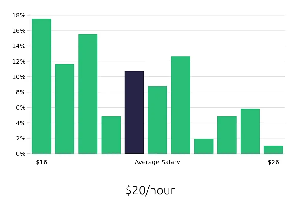Graph depicting the hourly salary distribution for Store Manager jobs in Cheektowaga, NY, showing an average salary of $20 with varying distribution percentages across salary ranges.