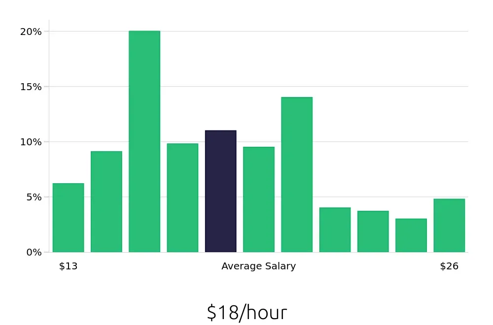 Graph depicting the hourly salary distribution for Store Manager jobs in Cincinnati, OH, showing an average salary of $18 with varying distribution percentages across salary ranges.
