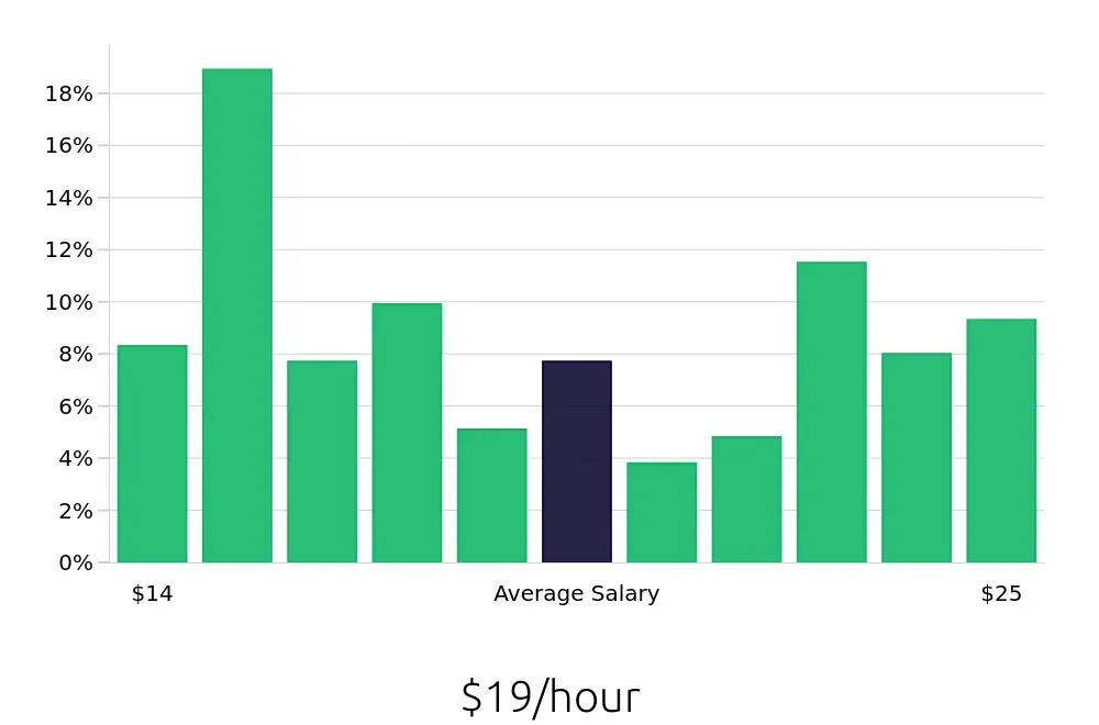 Graph depicting the hourly salary distribution for Store Manager jobs in Cleveland, OH, showing an average salary of $19 with varying distribution percentages across salary ranges.