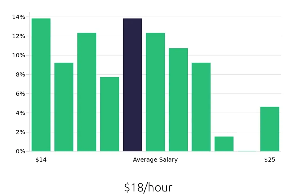 Graph depicting the hourly salary distribution for Store Manager jobs in Clovis, NM, showing an average salary of $18 with varying distribution percentages across salary ranges.