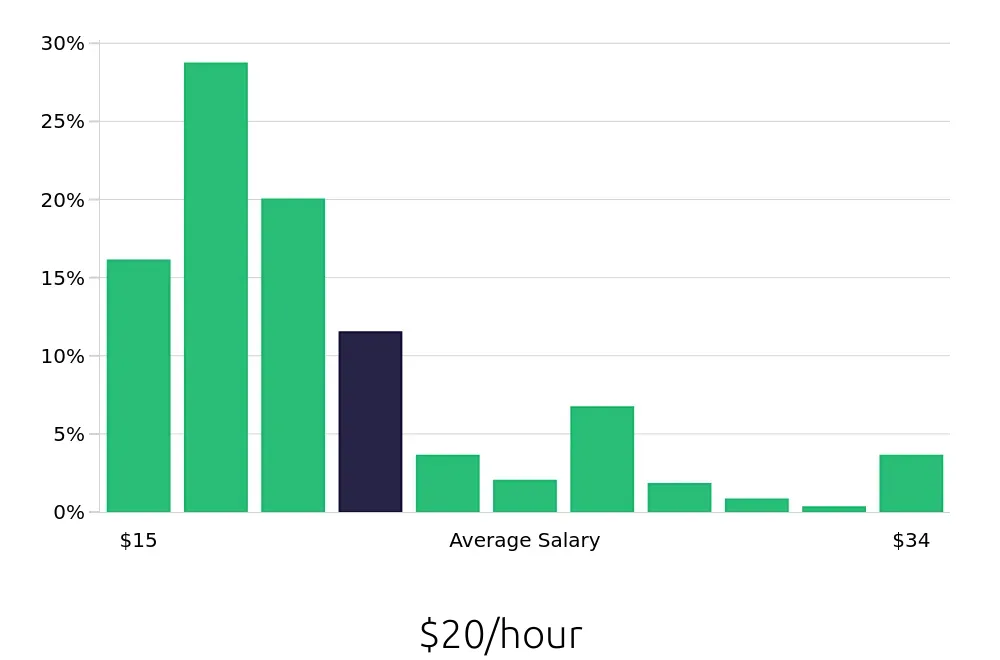 Graph depicting the hourly salary distribution for Store Manager jobs in Colorado Springs, CO, showing an average salary of $20 with varying distribution percentages across salary ranges.