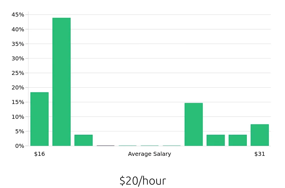 Graph depicting the hourly salary distribution for Store Manager jobs in DeKalb, IL, showing an average salary of $20 with varying distribution percentages across salary ranges.