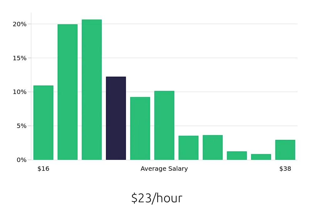 Graph depicting the hourly salary distribution for Store Manager jobs in Denver, CO, showing an average salary of $23 with varying distribution percentages across salary ranges.